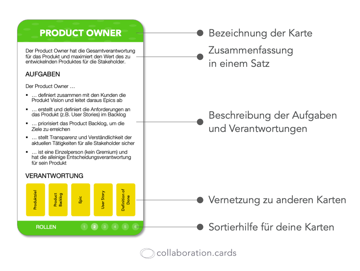 Scrum Card Wie läuft eigentlich ein Scrum Planning ab? – collaboration.cards